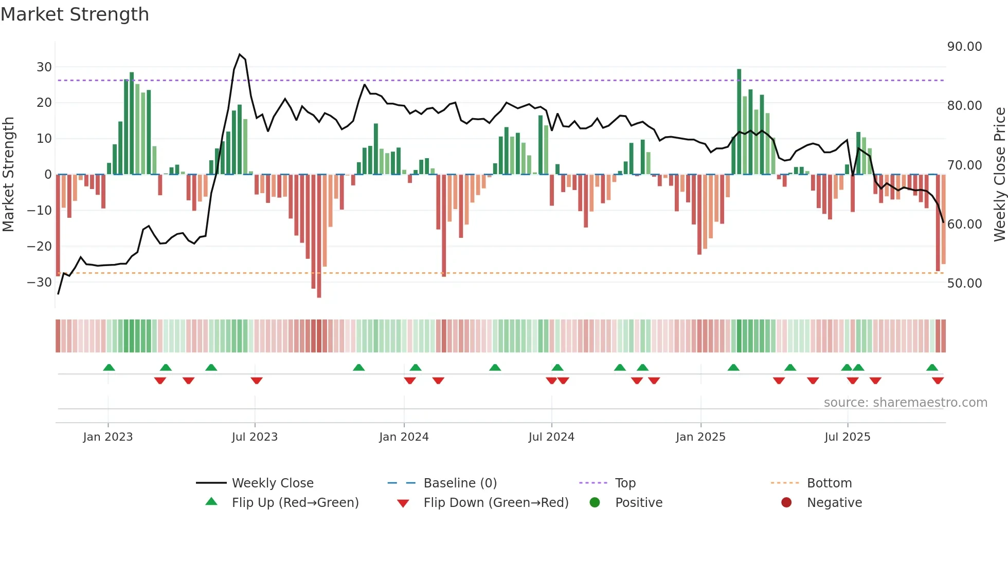 9943 weekly Market Strength chart