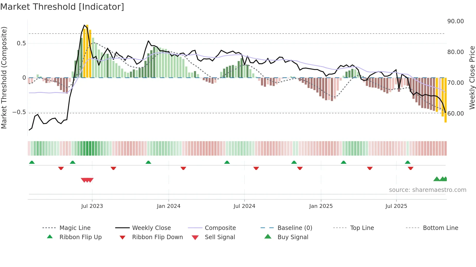 9943 weekly Market Threshold chart