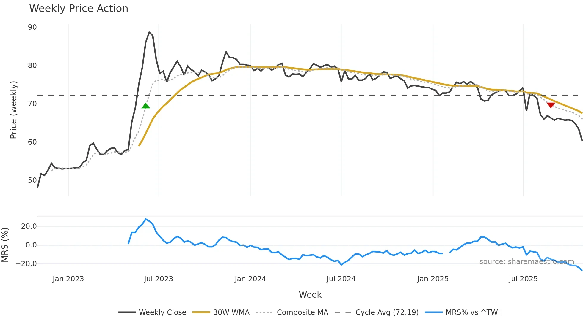9943 weekly Price Action chart, closing 2025-10-27