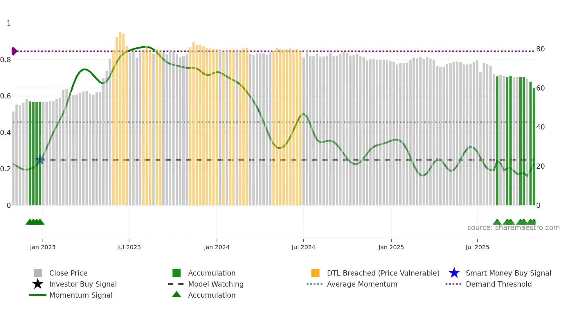 9943 weekly Smart Money chart
