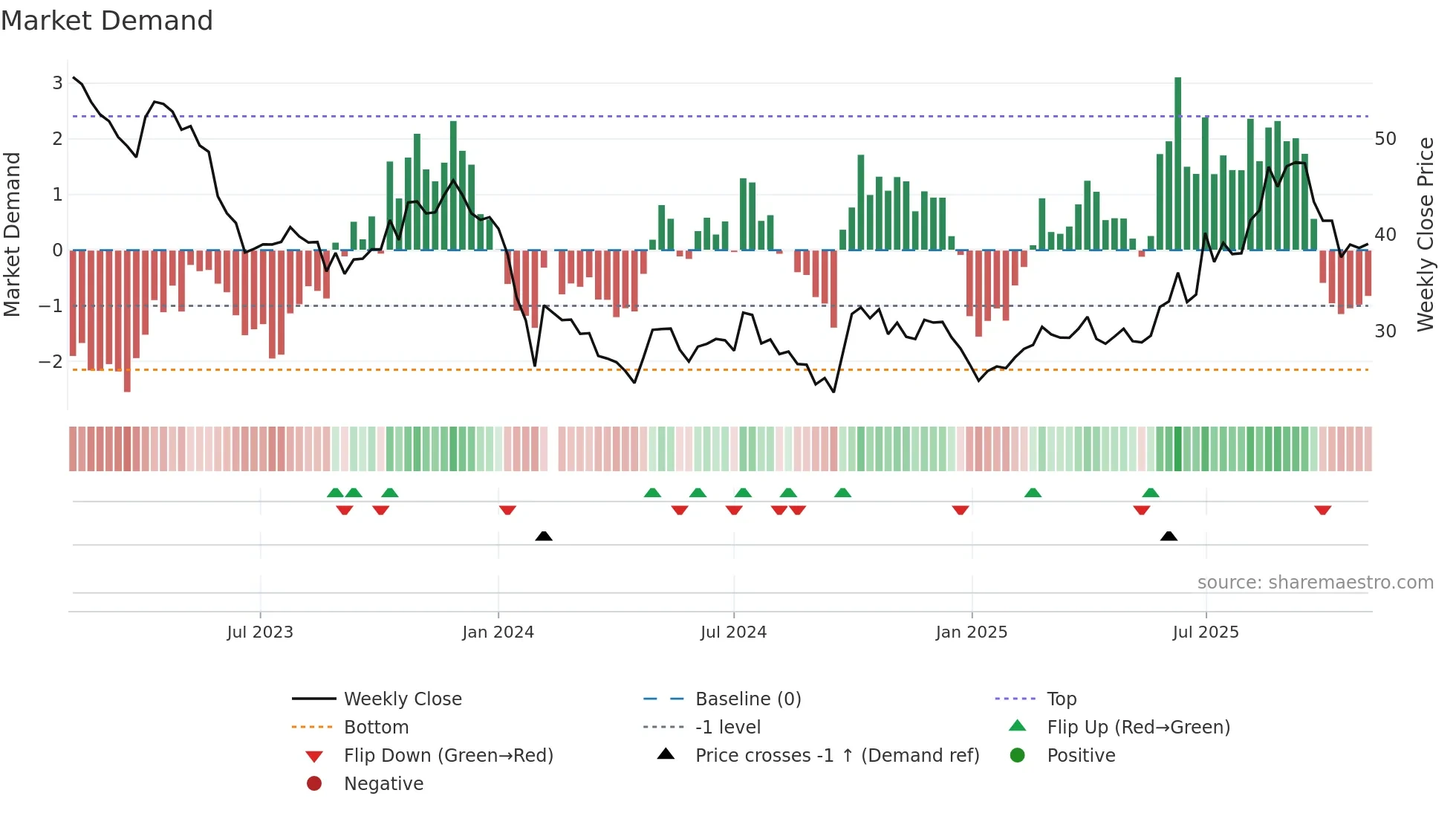 688180 weekly Market Demand chart