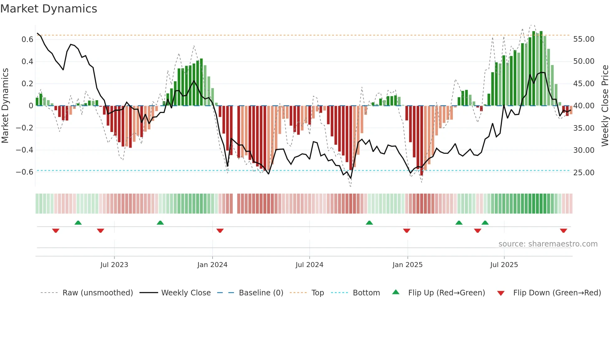 688180 weekly Market Dynamics chart