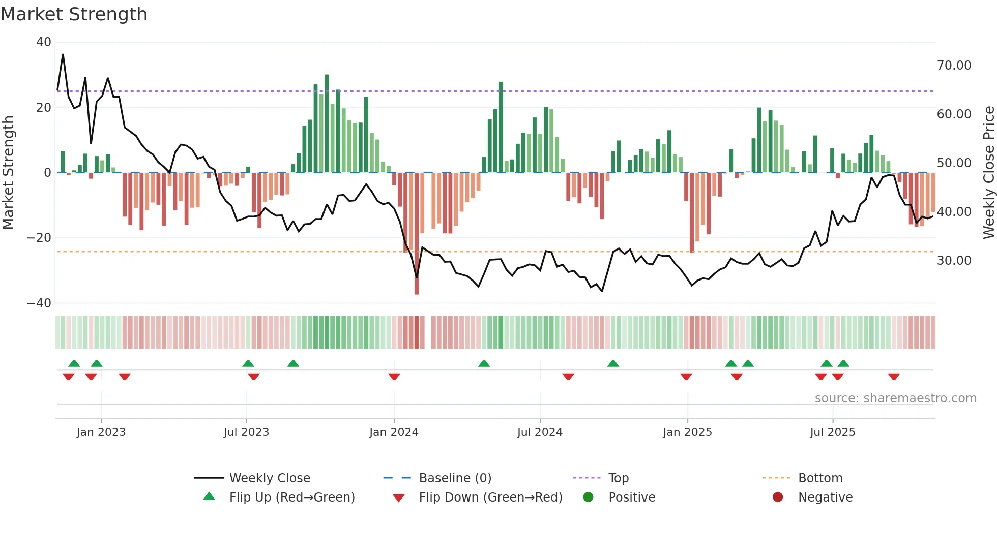 688180 weekly Market Strength chart