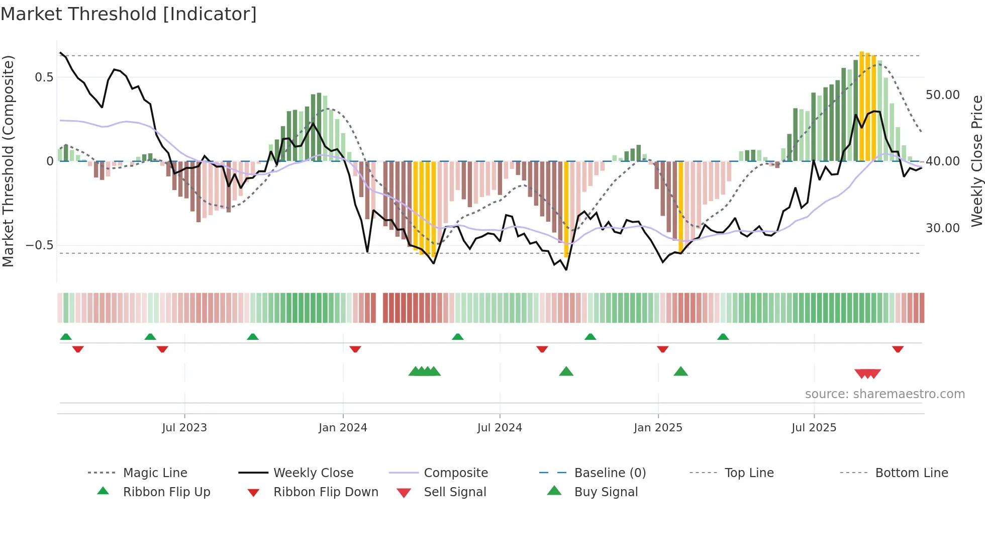 688180 weekly Market Threshold chart