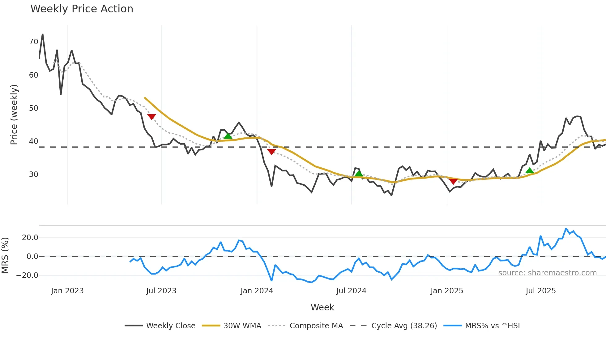 688180 weekly Price Action chart, closing 2025-11-03