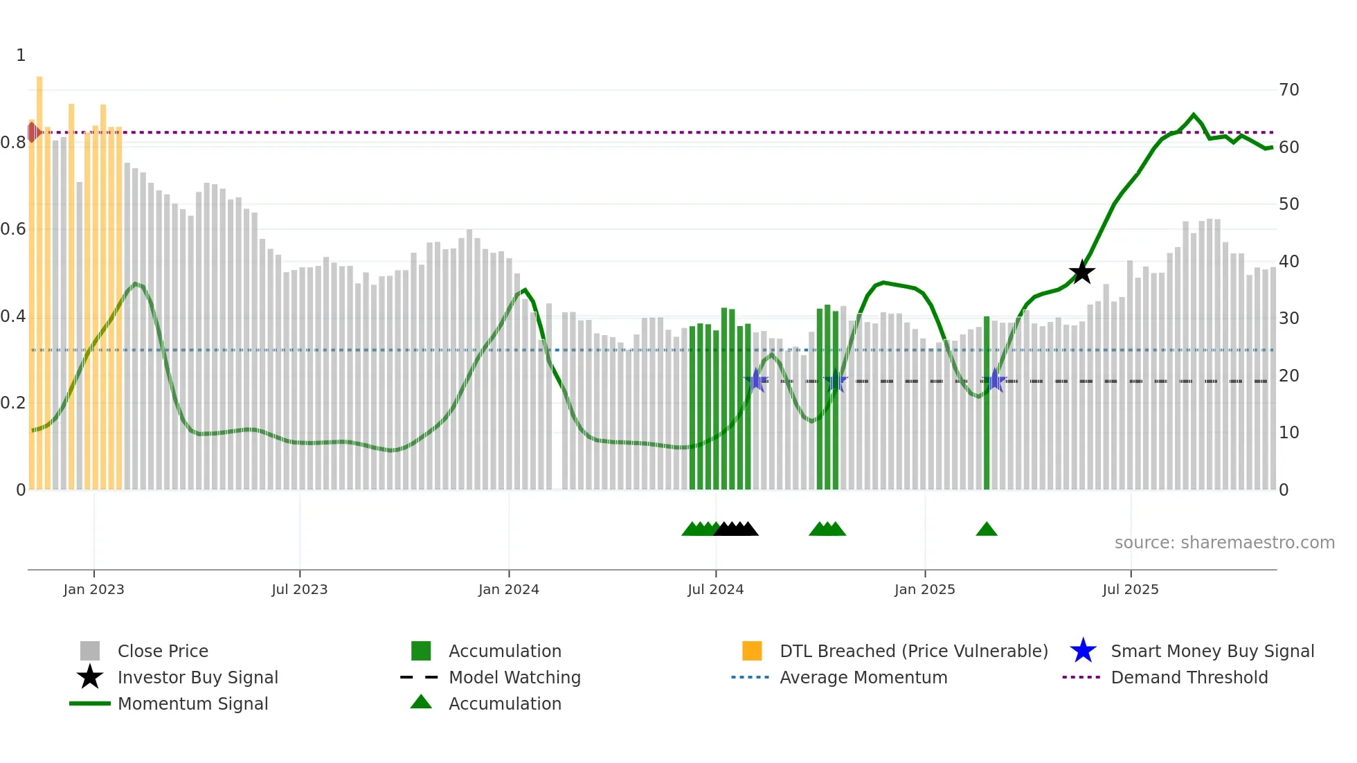 688180 weekly Smart Money chart