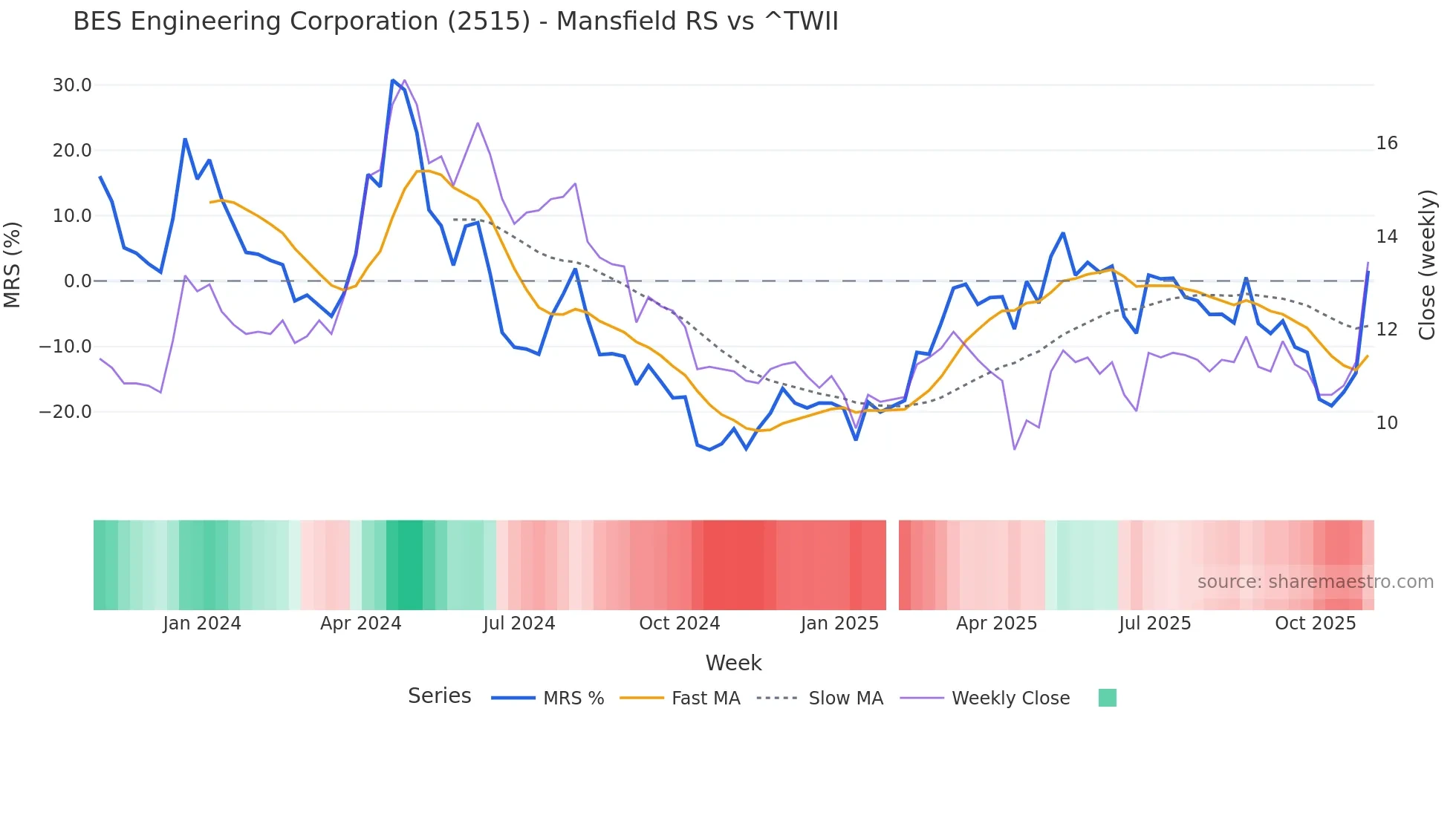 2515 Mansfield Relative Strength chart