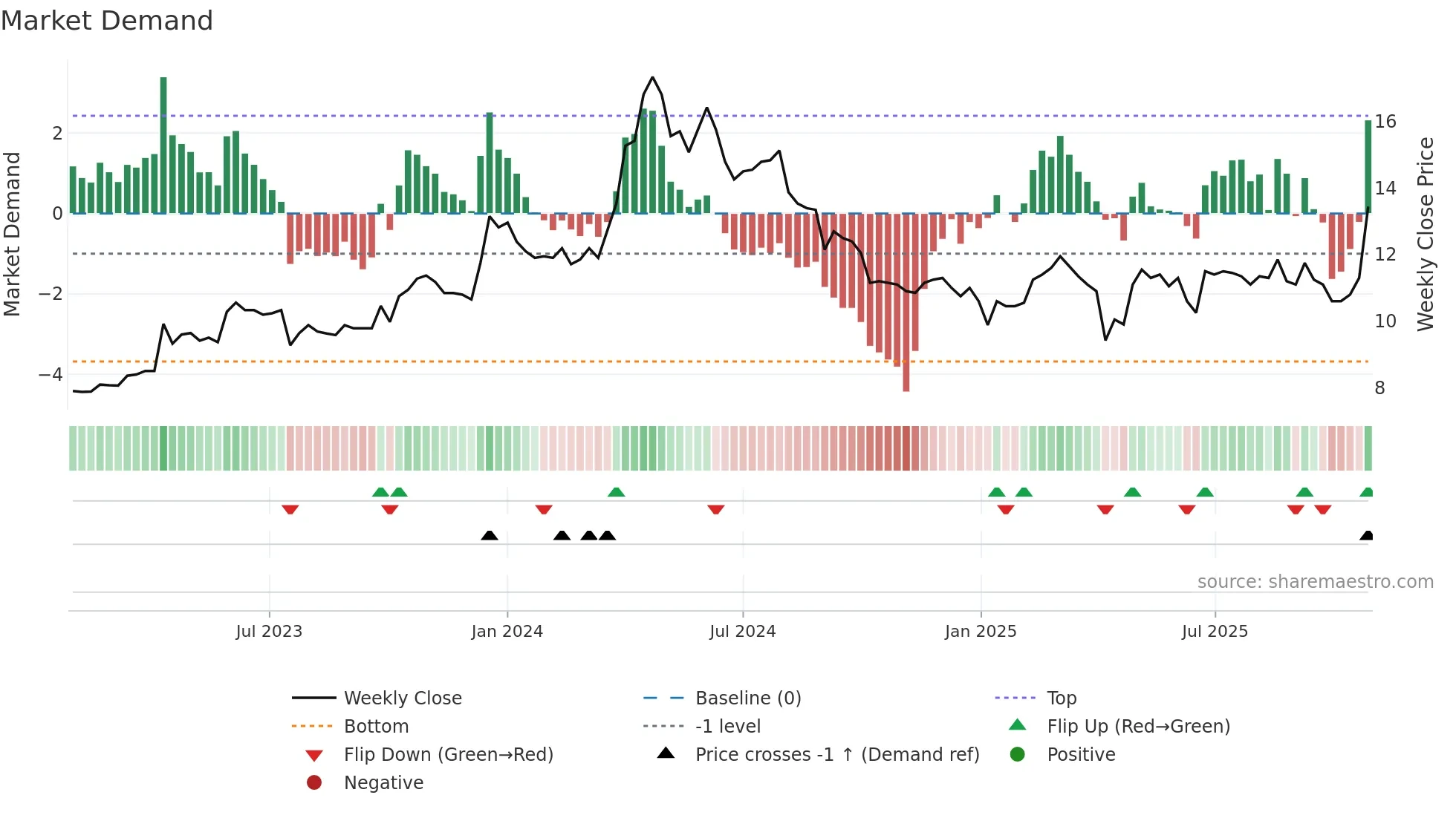2515 weekly Market Demand chart