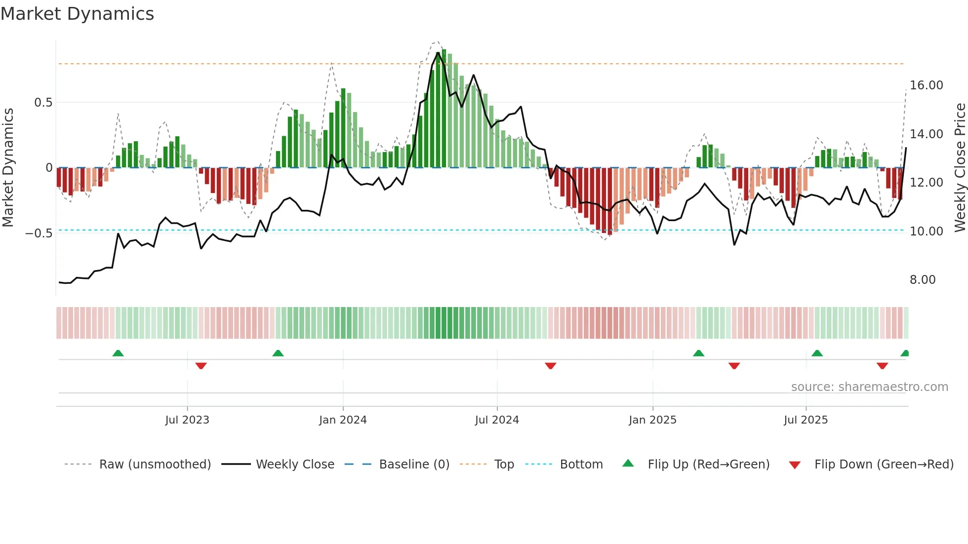 2515 weekly Market Dynamics chart