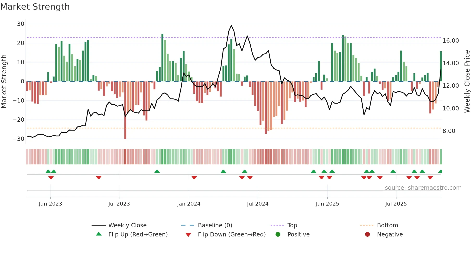2515 weekly Market Strength chart
