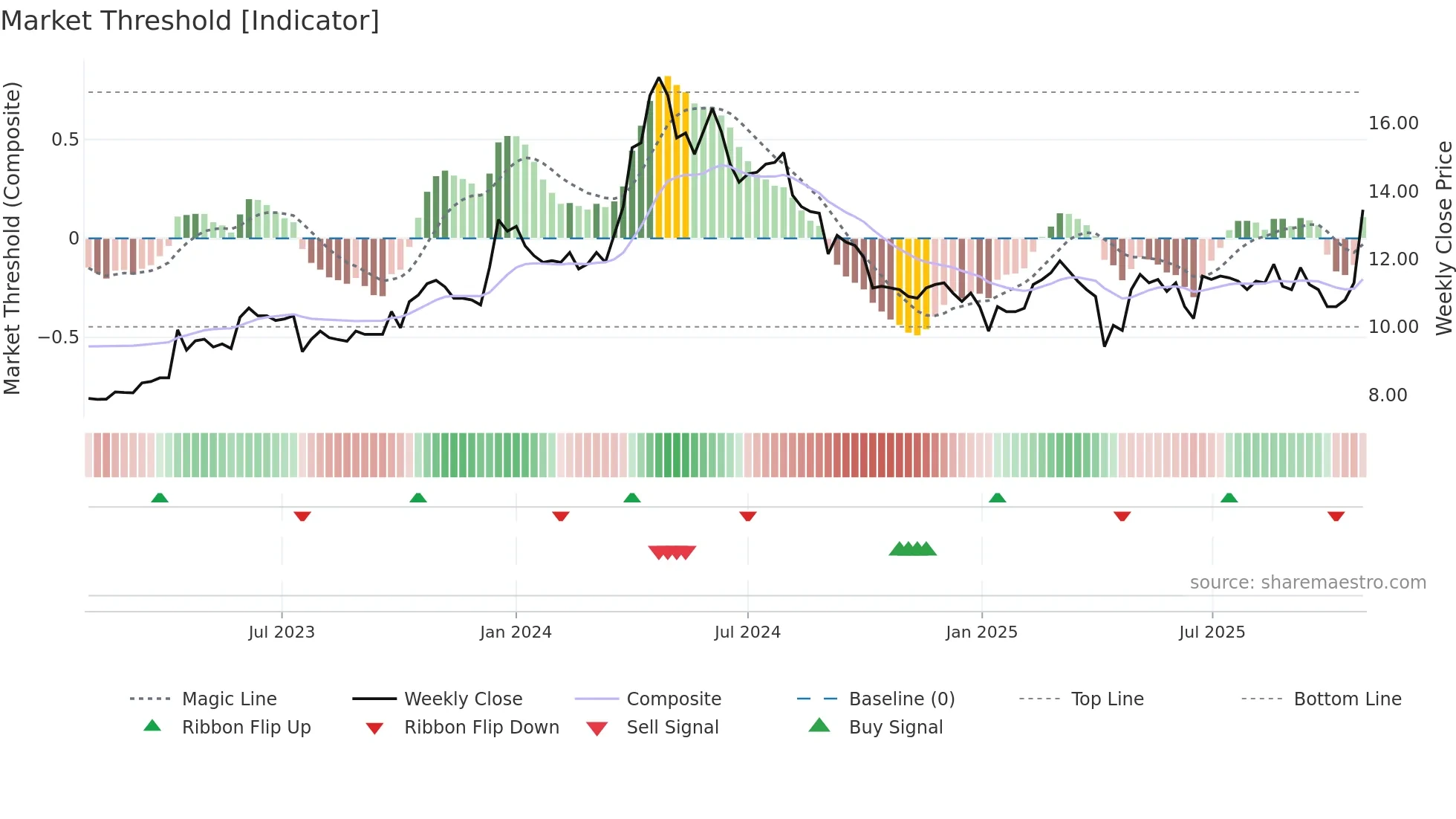 2515 weekly Market Threshold chart