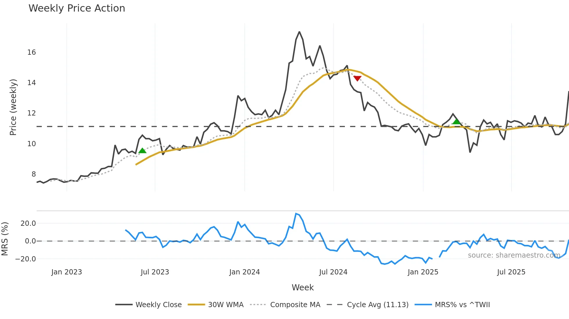 2515 weekly Price Action chart, closing 2025-10-27