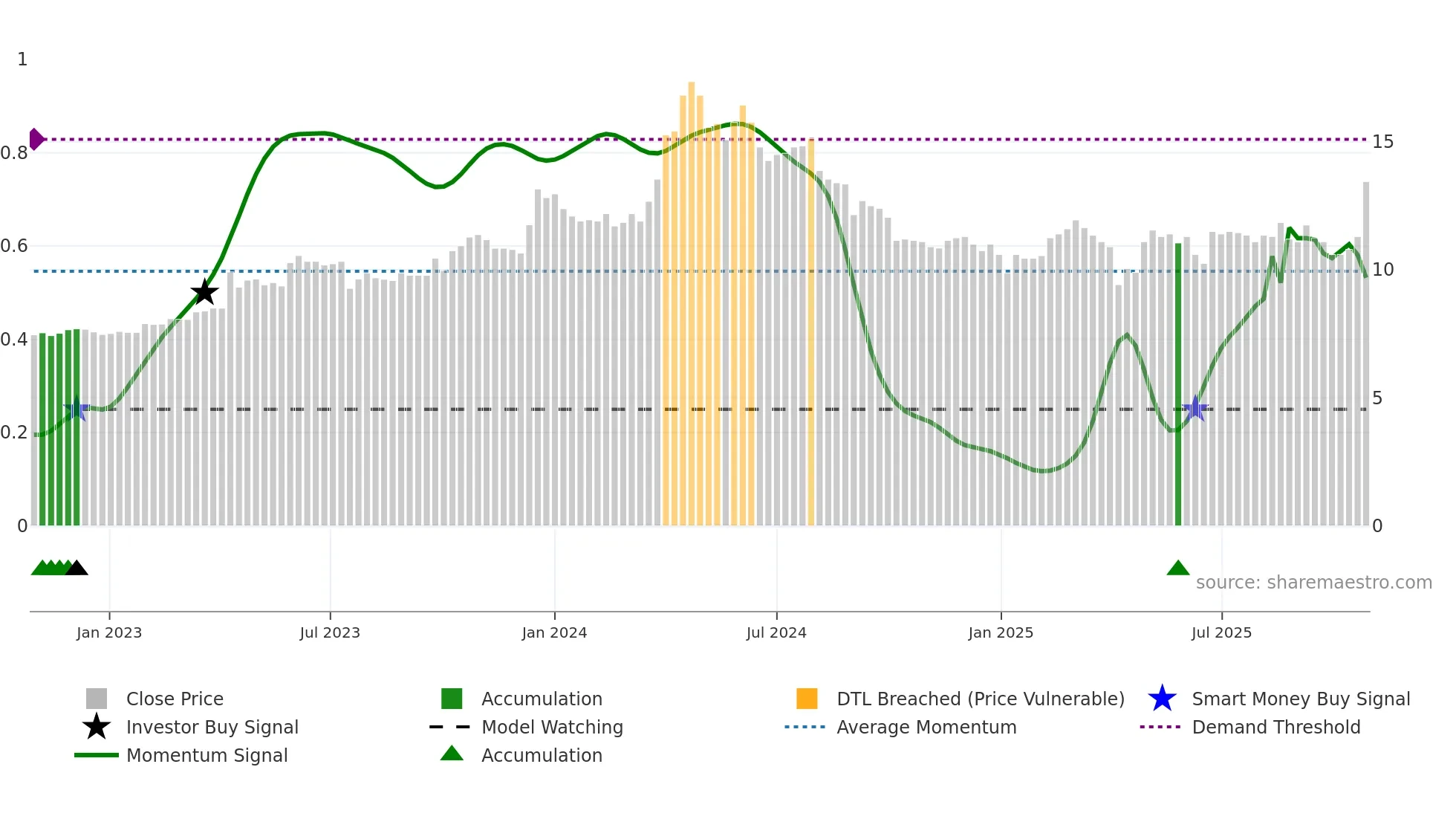 2515 weekly Smart Money chart