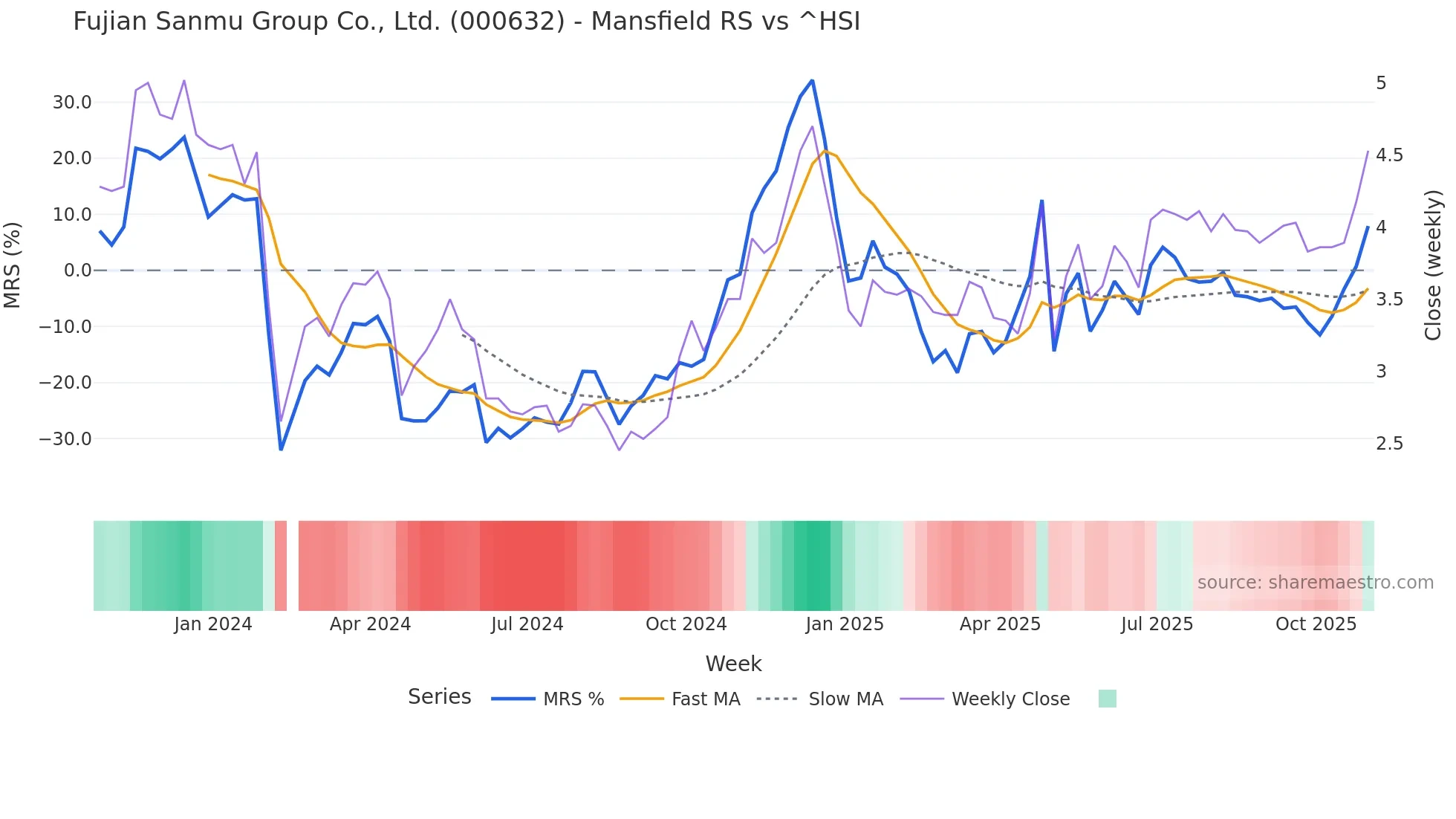 000632 Mansfield Relative Strength chart