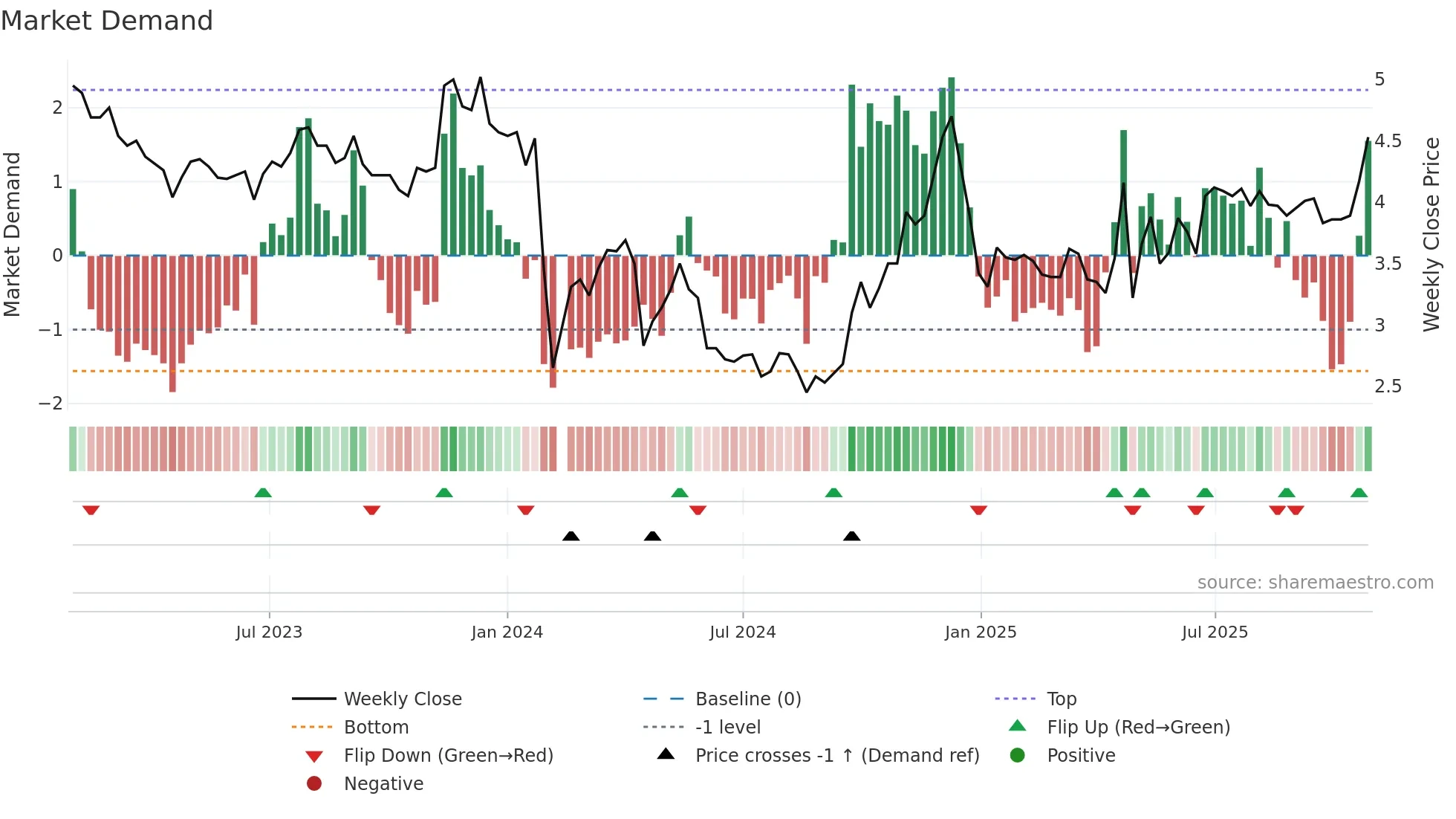 000632 weekly Market Demand chart