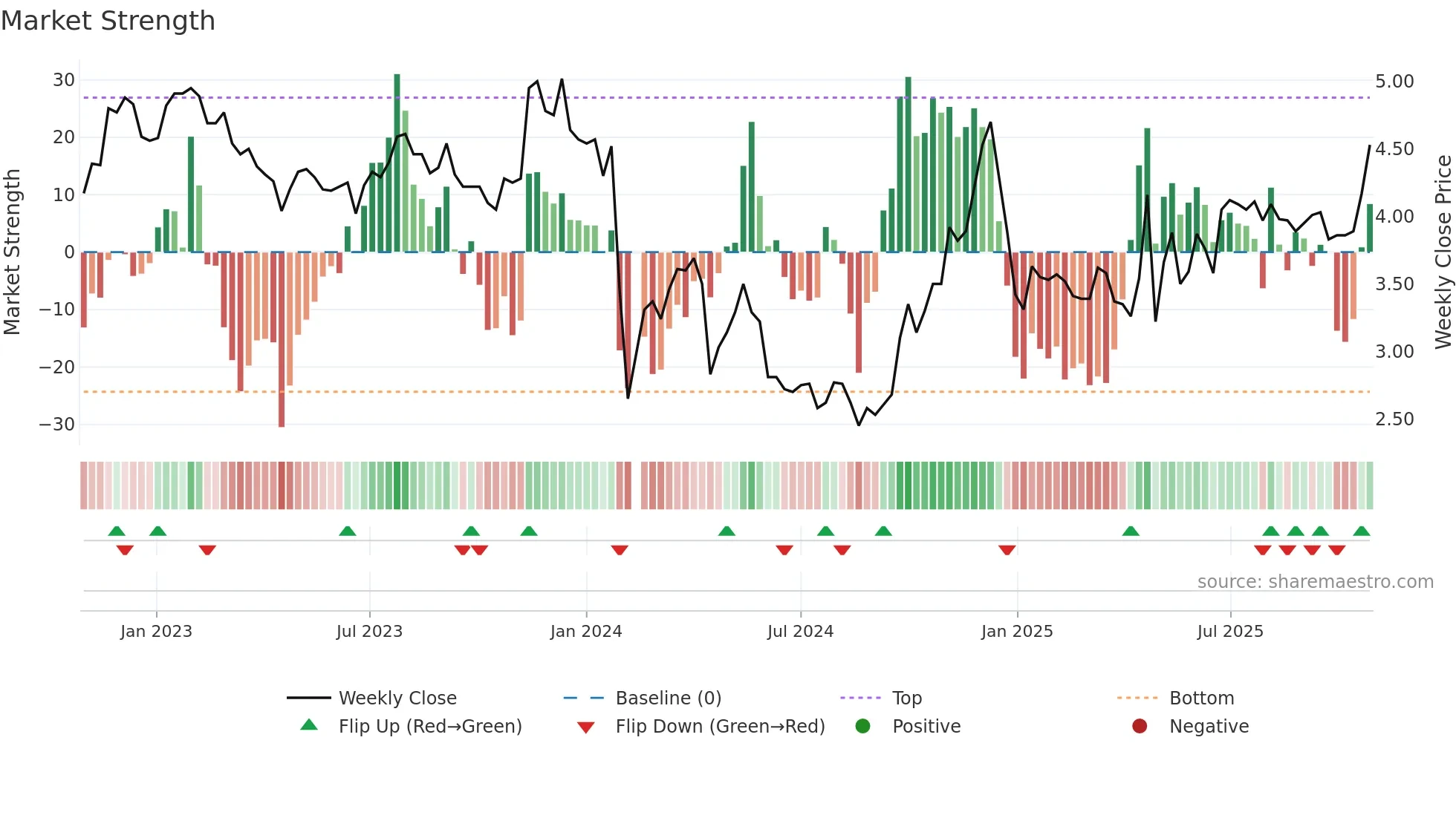 000632 weekly Market Strength chart