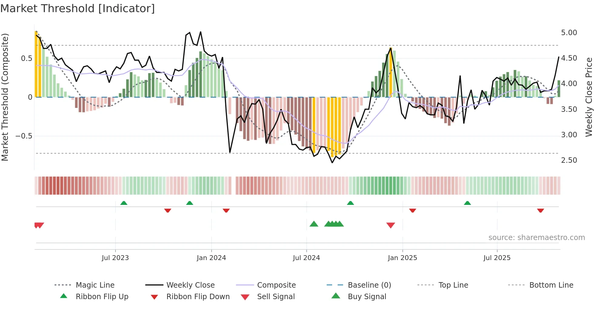 000632 weekly Market Threshold chart