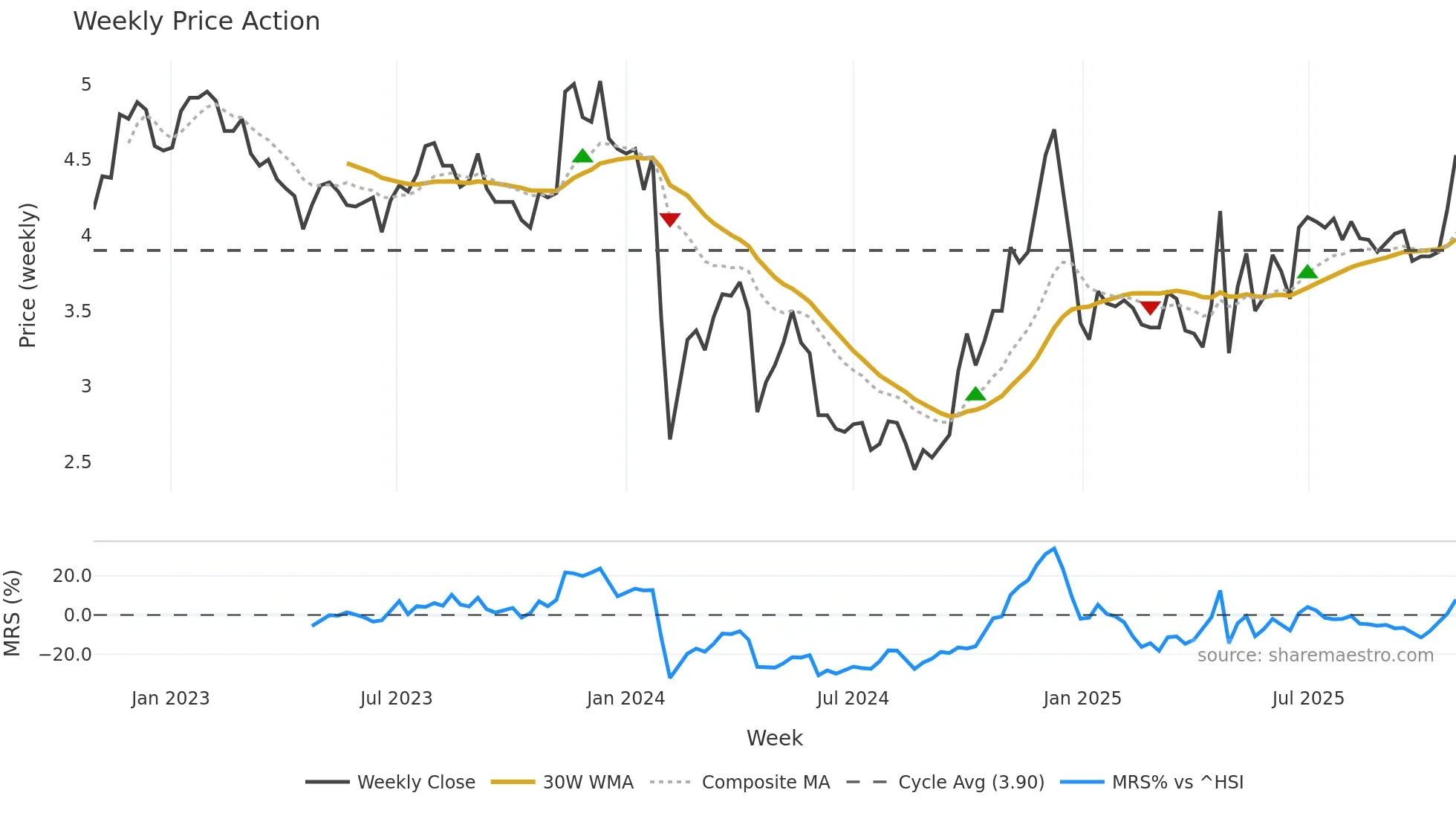 000632 weekly Price Action chart, closing 2025-10-27