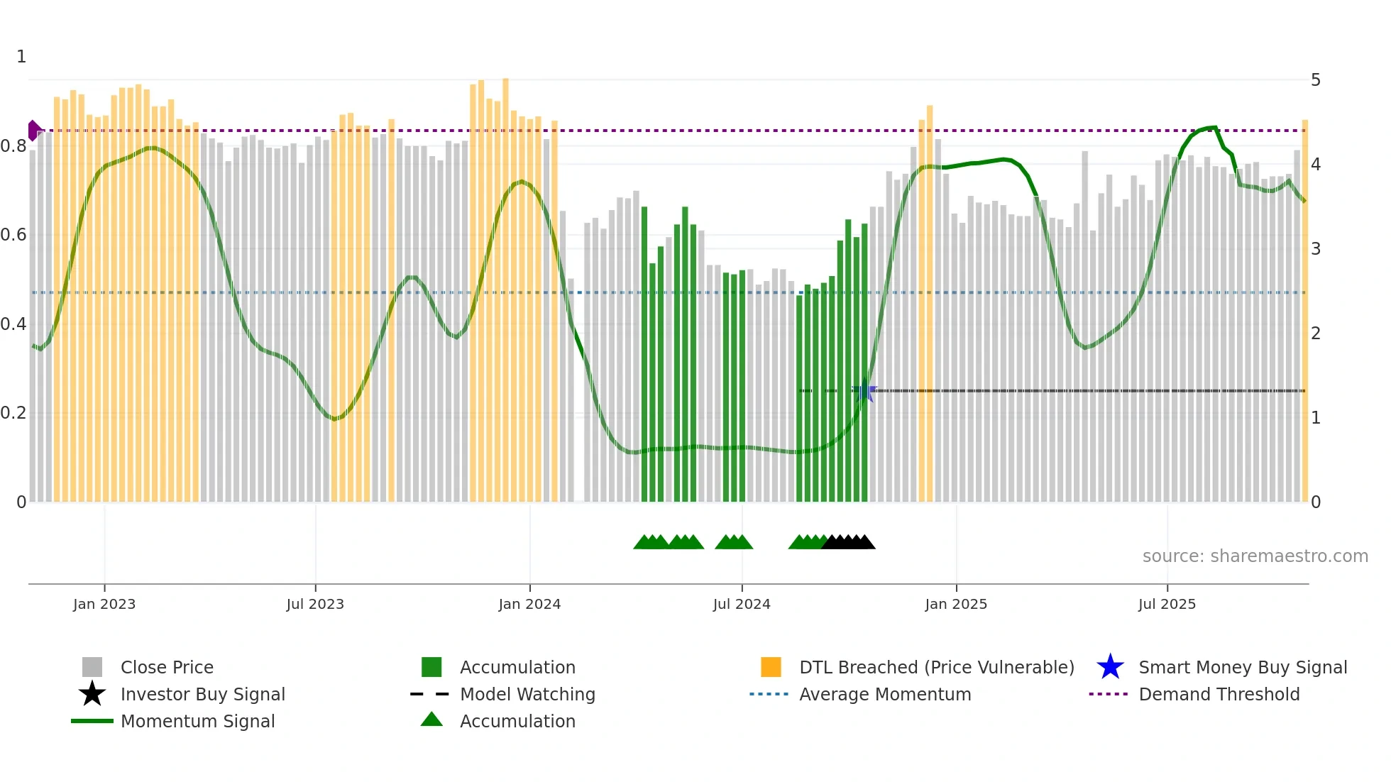 000632 weekly Smart Money chart