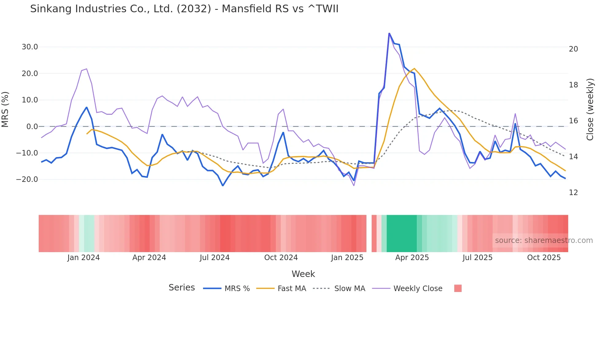 2032 Mansfield Relative Strength chart