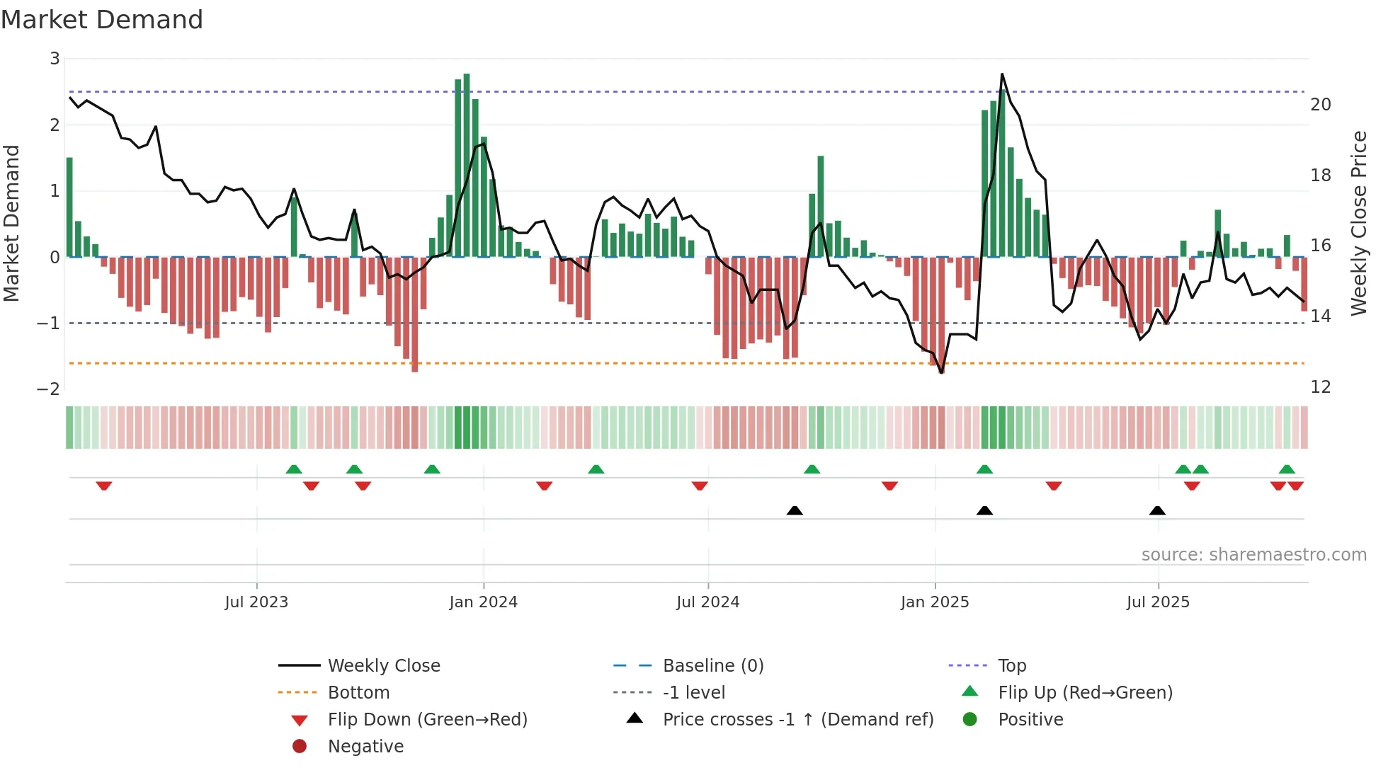 2032 weekly Market Demand chart