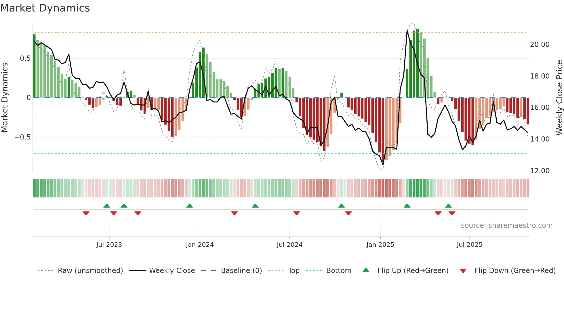 2032 weekly Market Dynamics chart