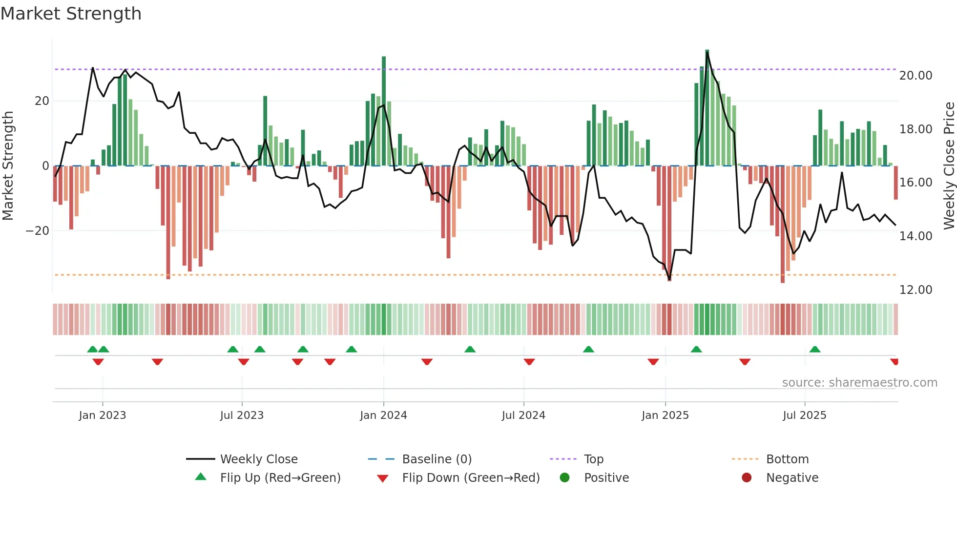 2032 weekly Market Strength chart
