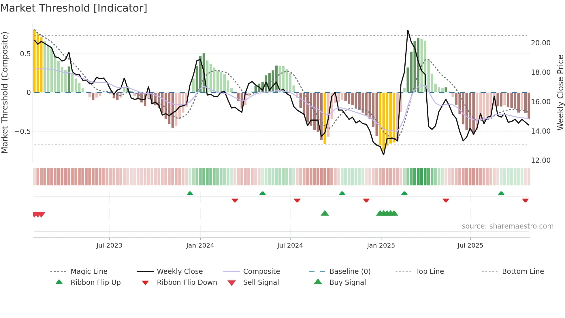 2032 weekly Market Threshold chart