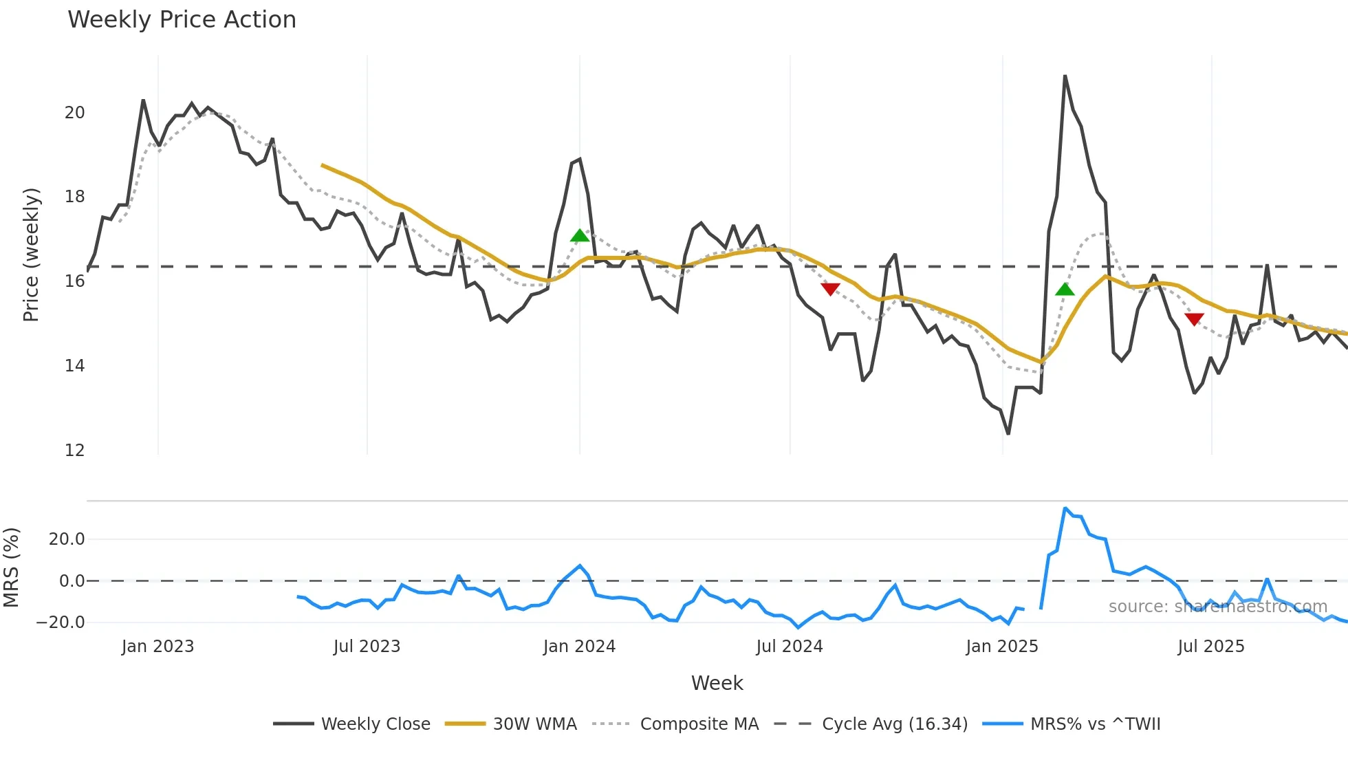 2032 weekly Price Action chart, closing 2025-10-27