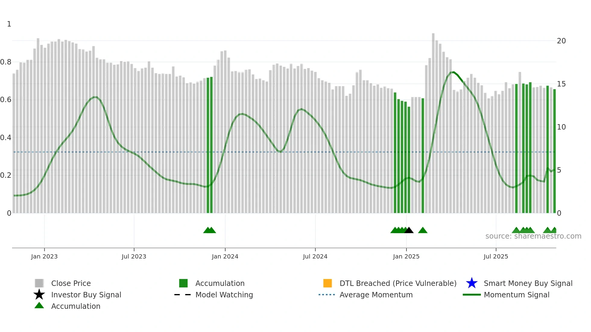 2032 weekly Smart Money chart