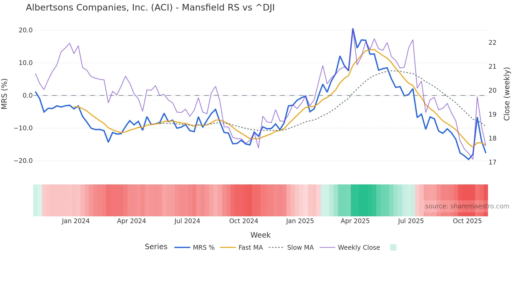 ACI Mansfield Relative Strength chart