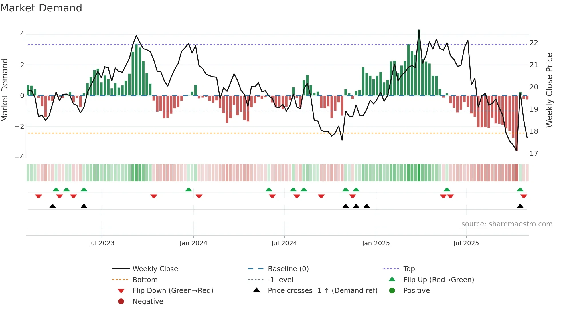 ACI weekly Market Demand chart