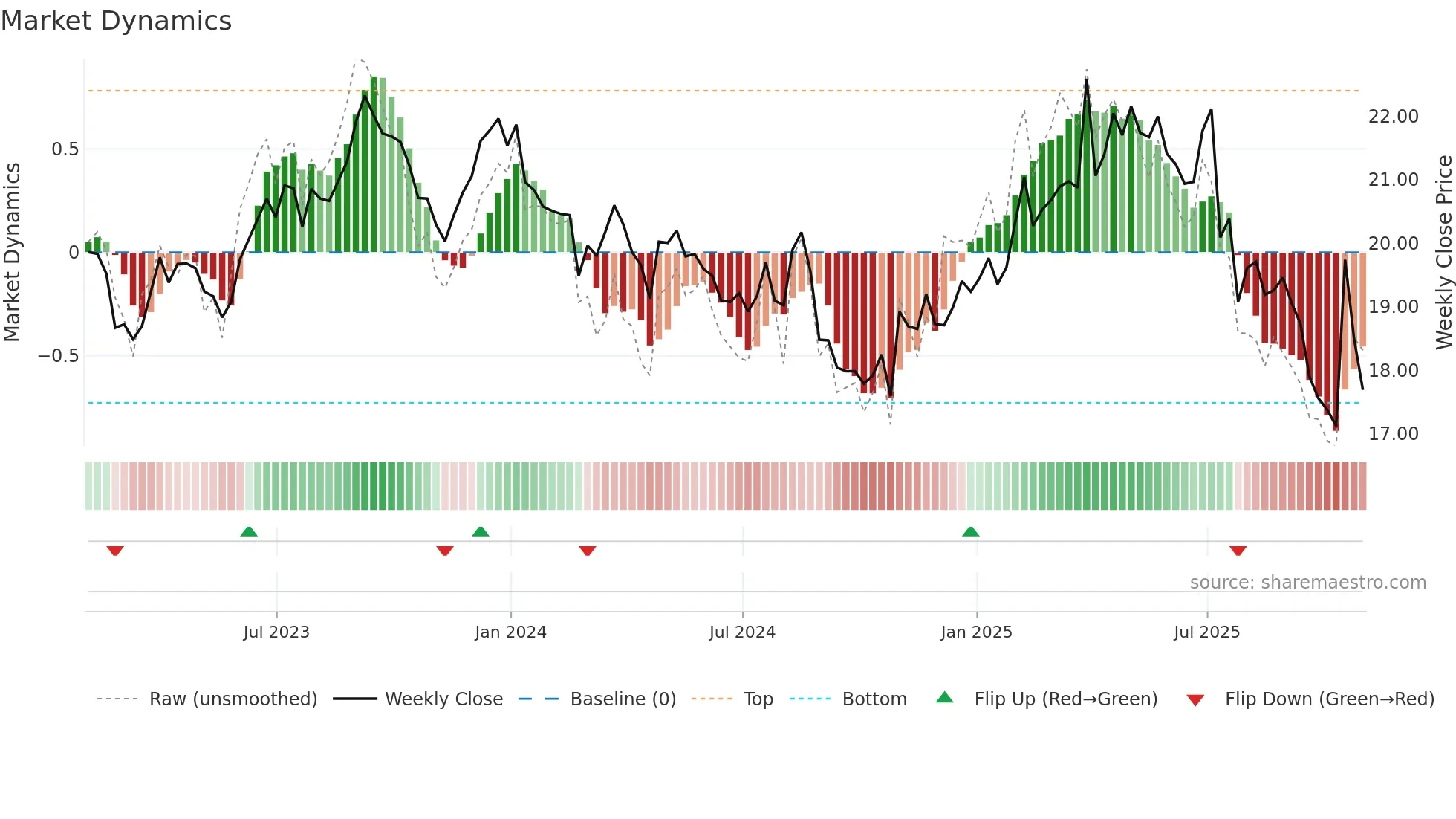 ACI weekly Market Dynamics chart