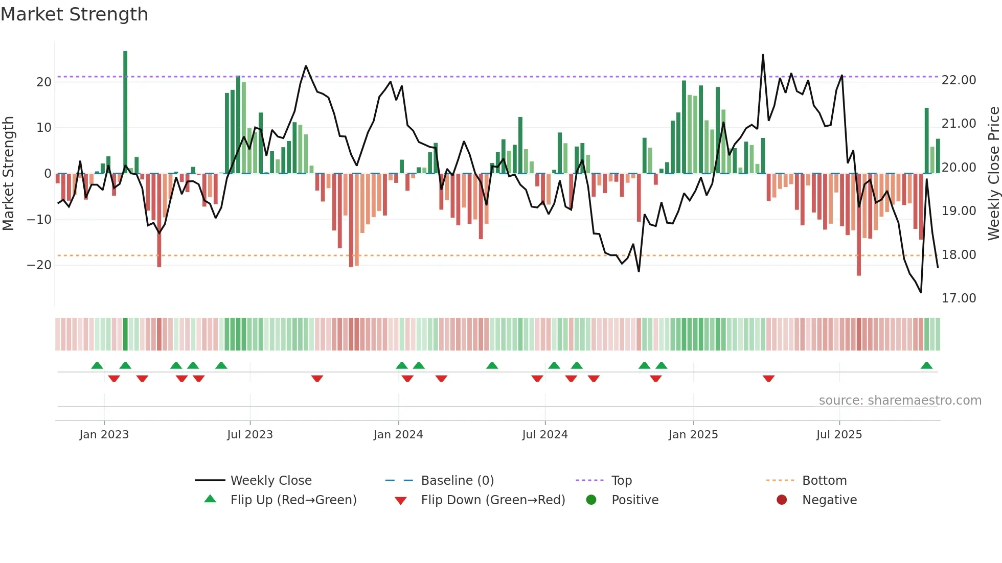 ACI weekly Market Strength chart