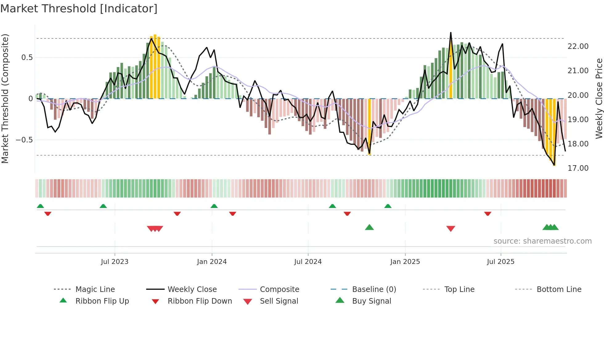 ACI weekly Market Threshold chart