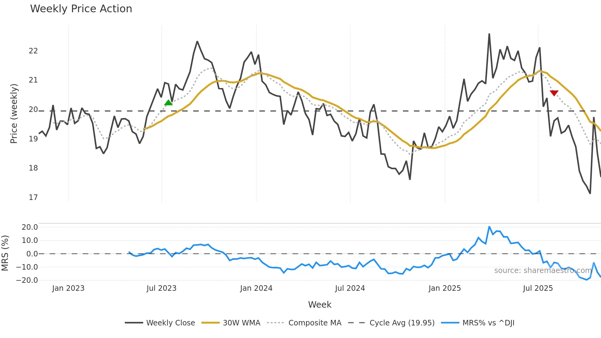 ACI weekly Price Action chart, closing 2025-10-31