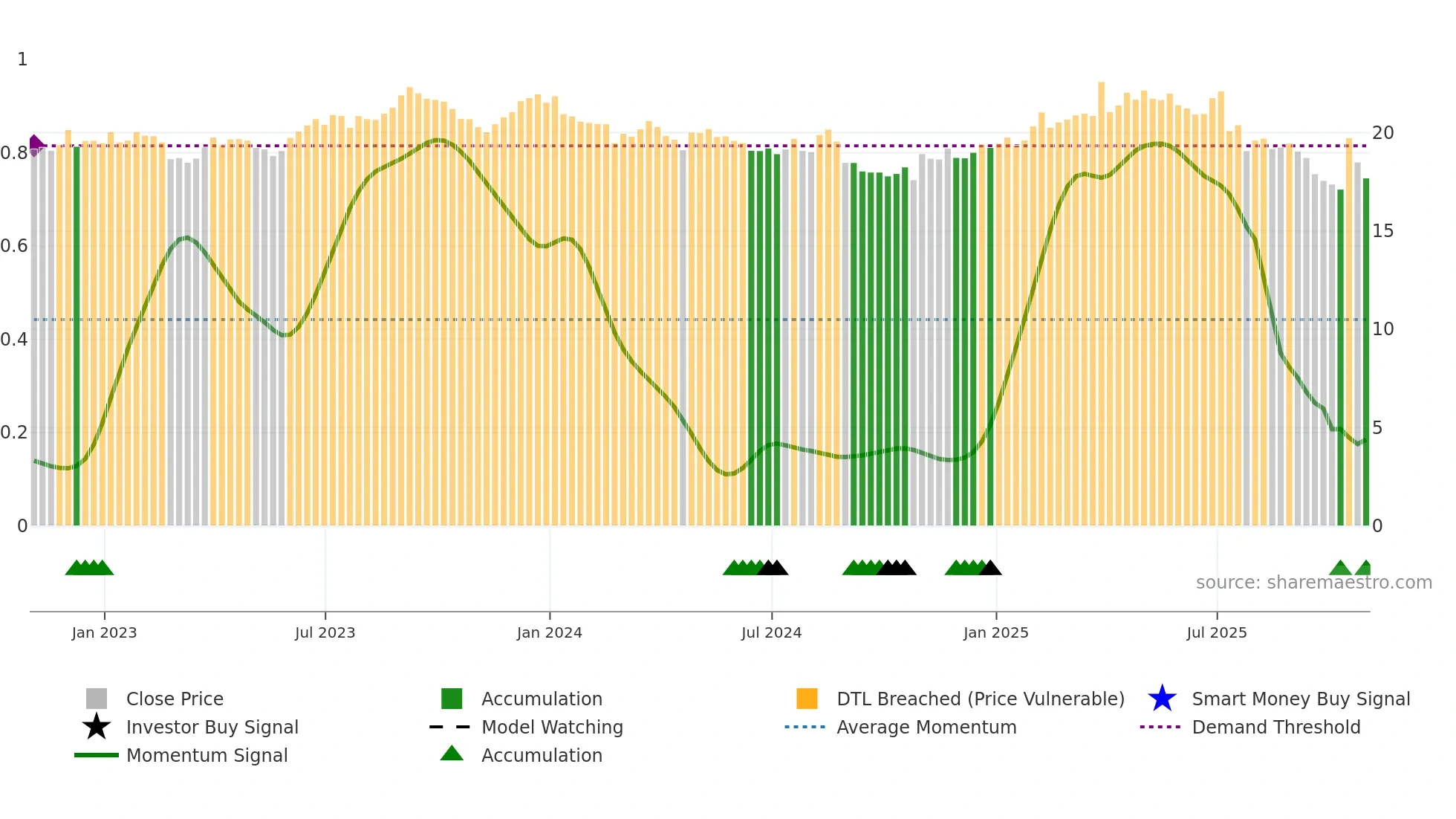 ACI weekly Smart Money chart