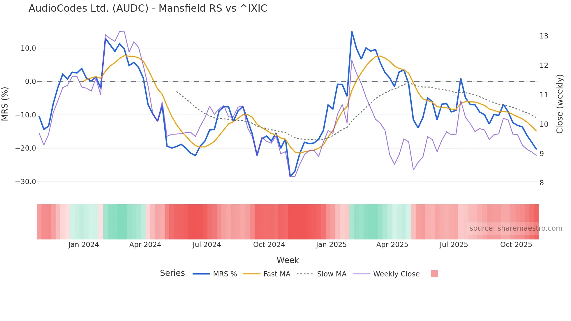 AUDC Mansfield Relative Strength chart