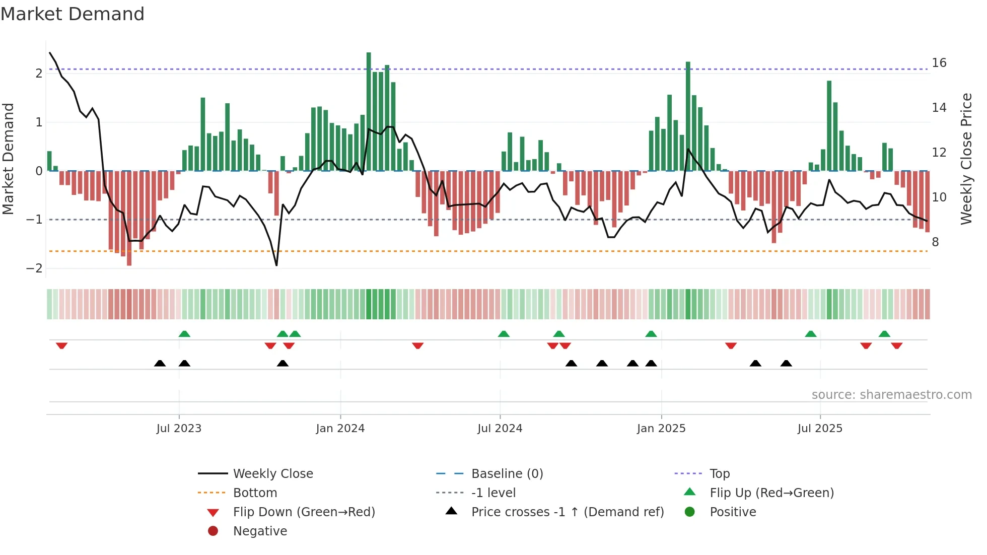 AUDC weekly Market Demand chart