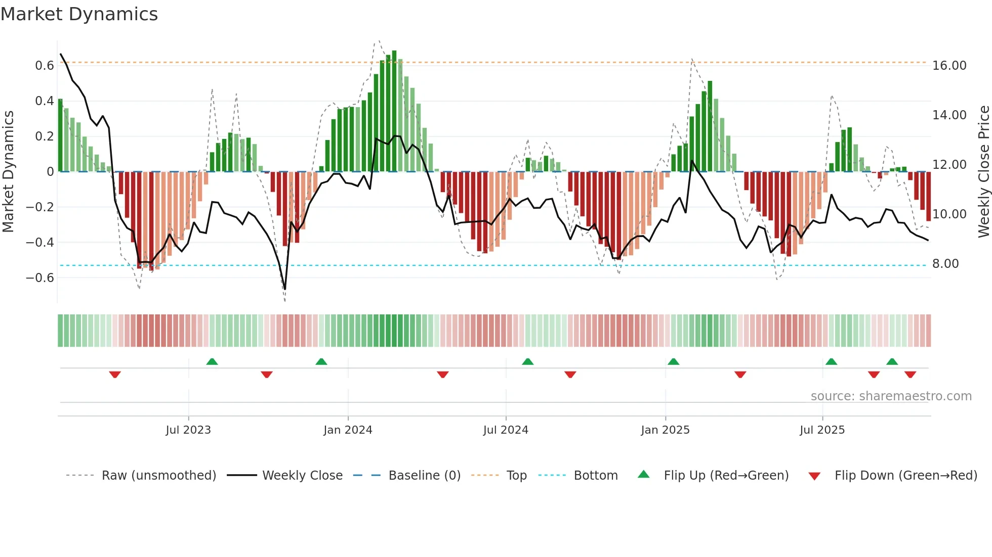 AUDC weekly Market Dynamics chart