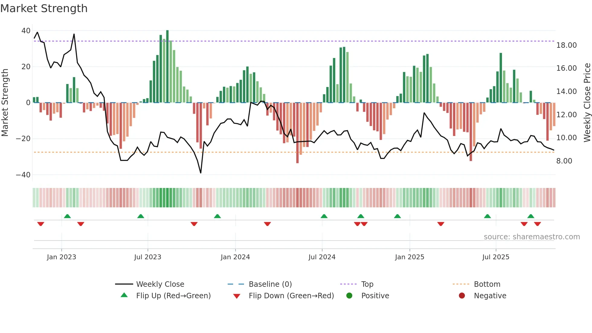 AUDC weekly Market Strength chart