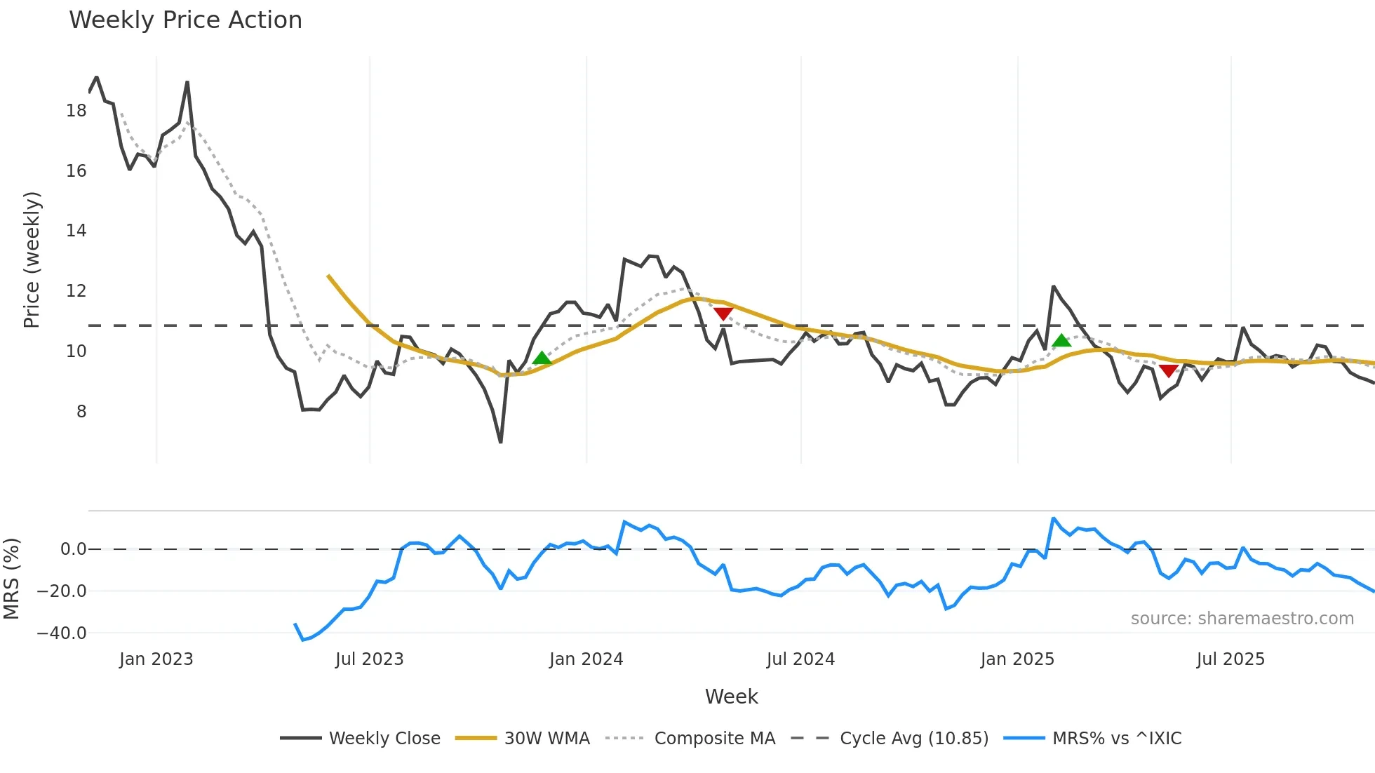 AUDC weekly Price Action chart, closing 2025-10-31