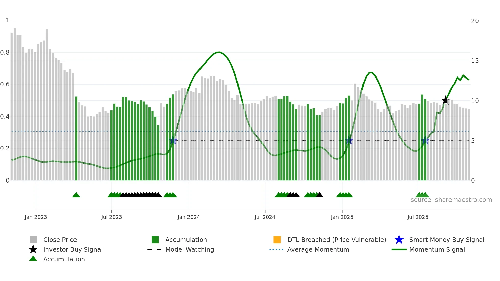 AUDC weekly Smart Money chart