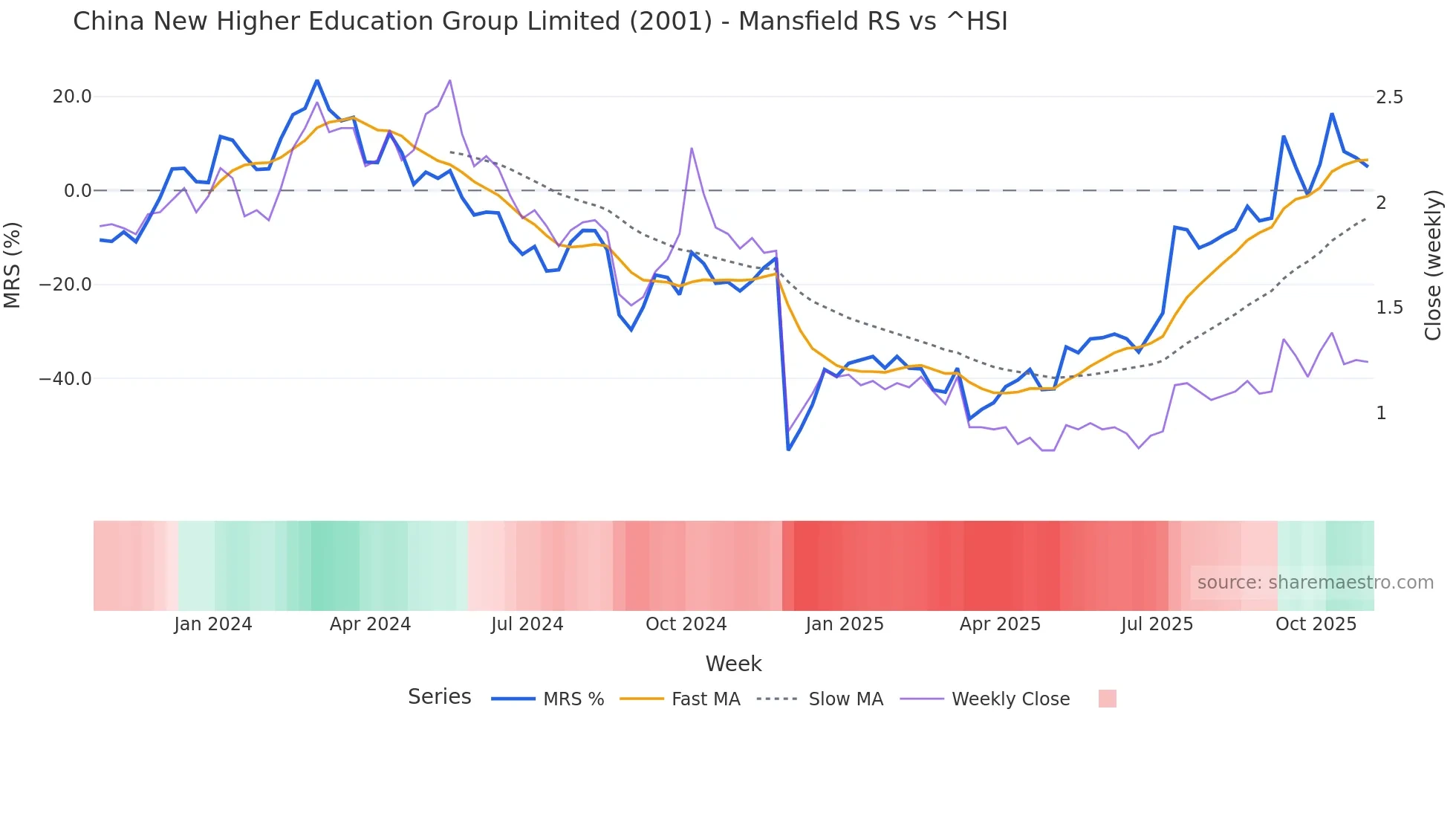 2001 Mansfield Relative Strength chart