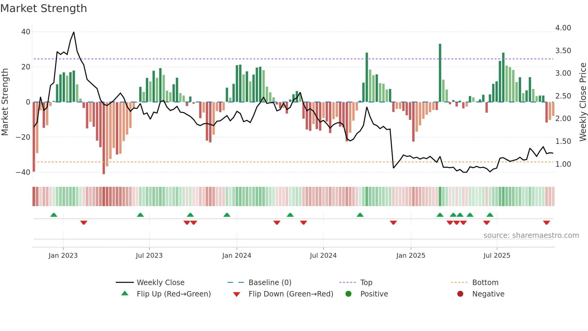 2001 weekly Market Strength chart
