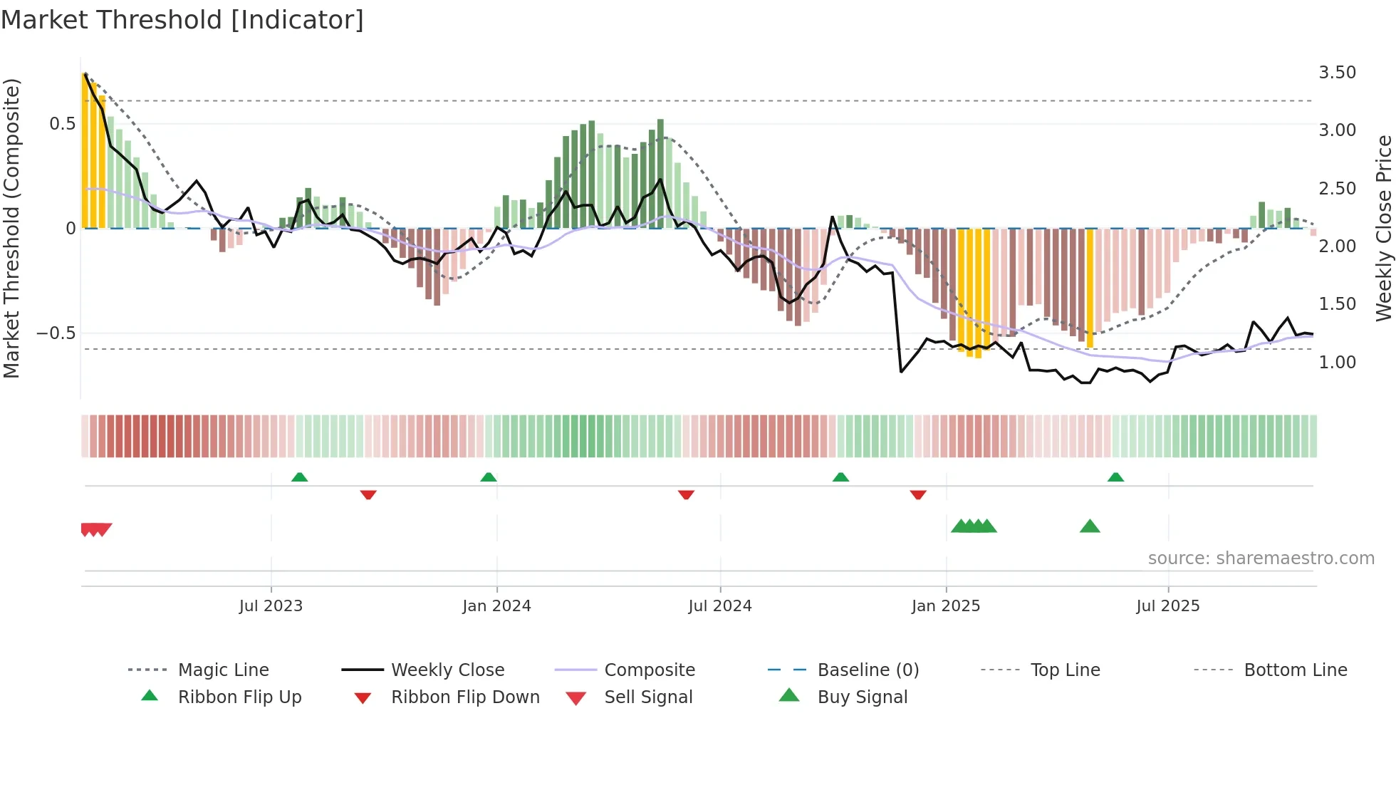 2001 weekly Market Threshold chart