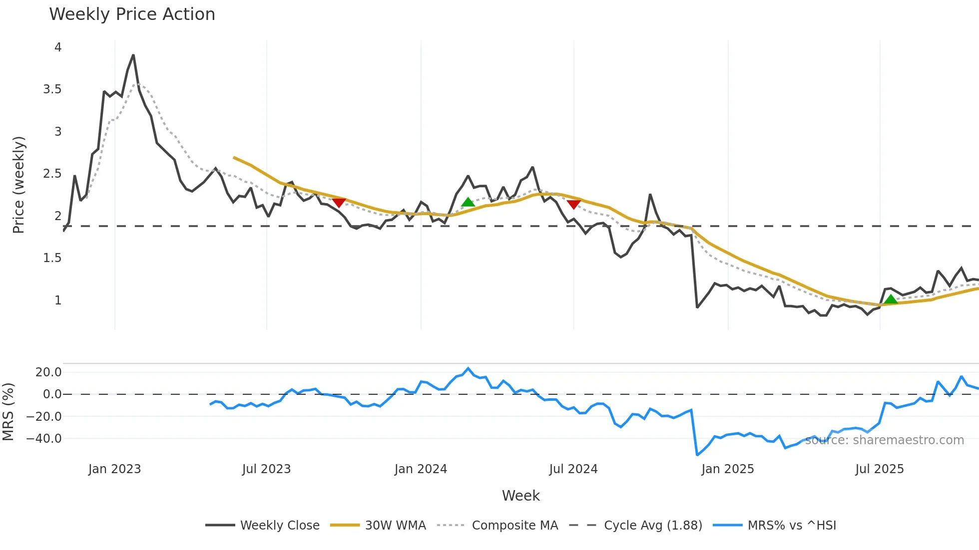 2001 weekly Price Action chart, closing 2025-10-27