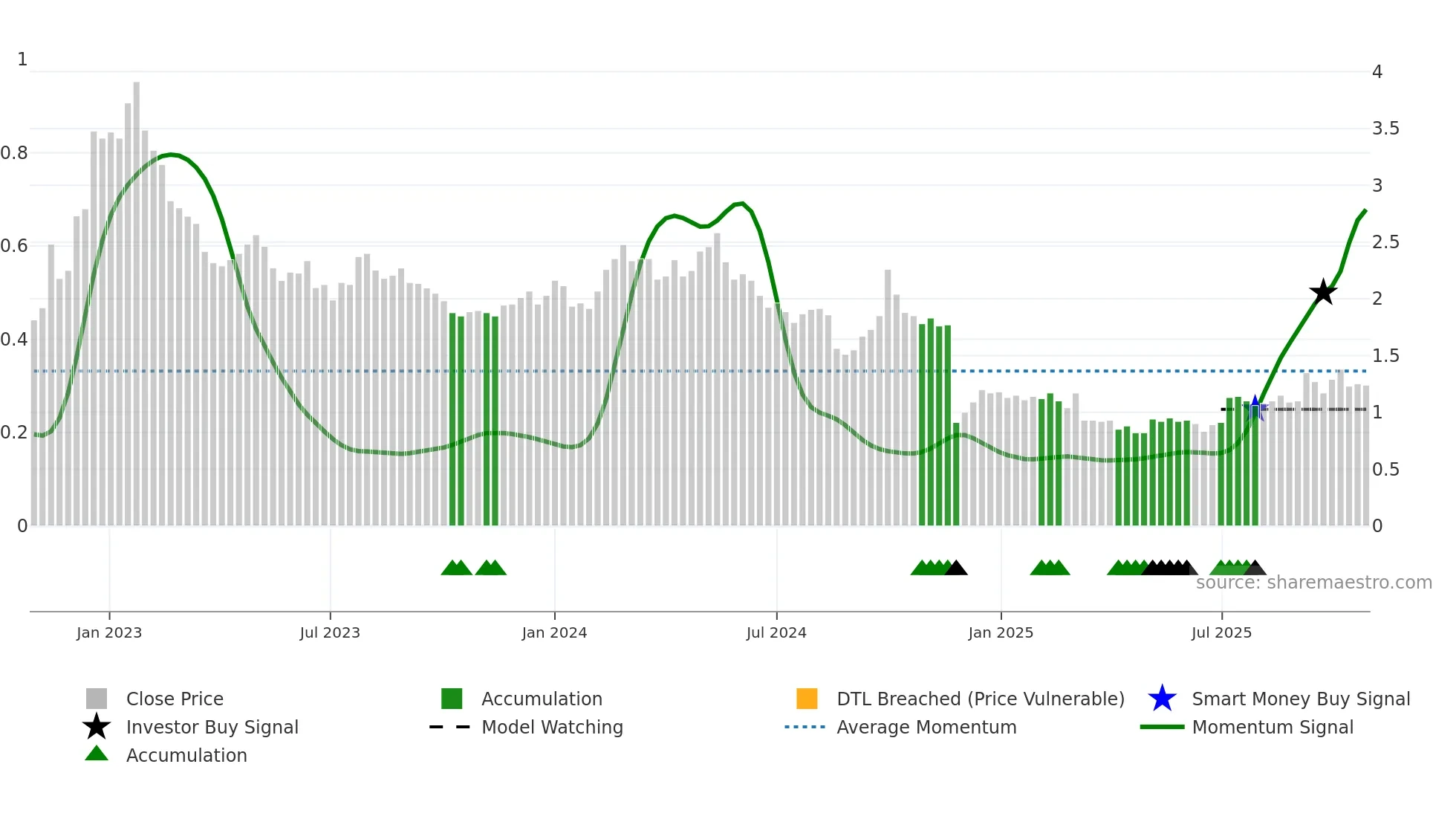 2001 weekly Smart Money chart