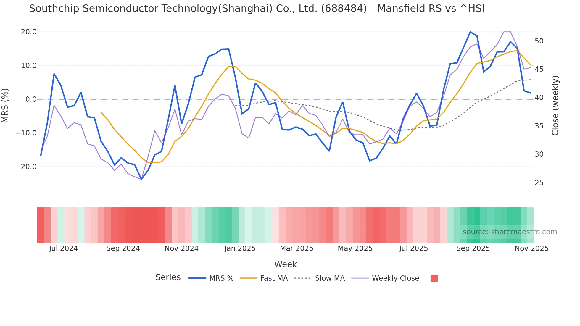 688484 Mansfield Relative Strength chart