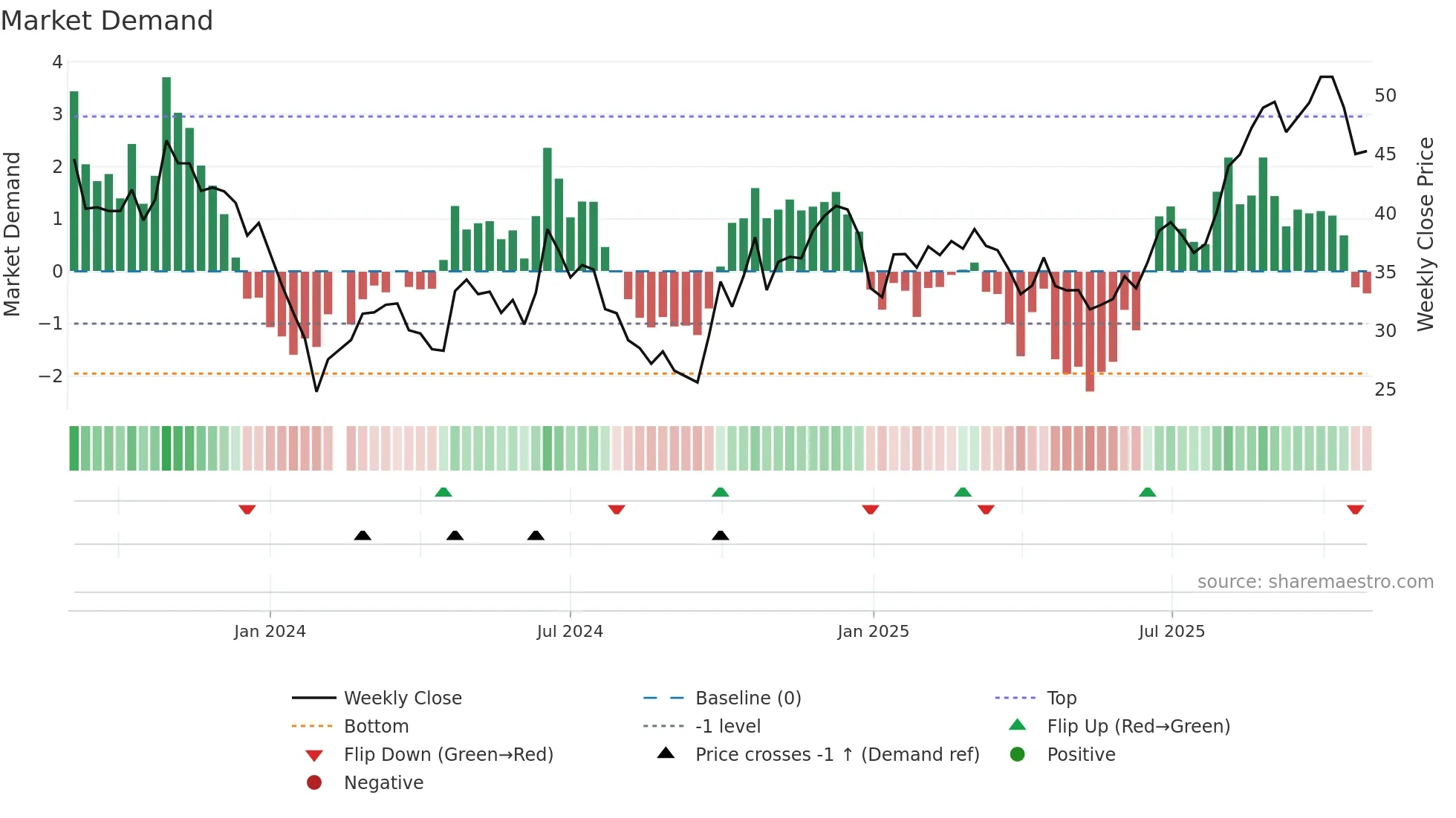 688484 weekly Market Demand chart
